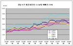 ‘조합원 지위 양도 허용’ 재건축 매수할까?