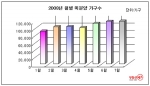 수도권 미분양아파트 전달보다 488가구 증가