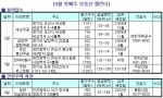 9월 첫째주, ‘김포한강신도시’ 쳥약통장 꺼내볼까?