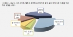 “CEO 33%, 공직자에게 사례한 적 있다”...세계경영연구원 조사