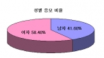 “성격차로 싸울 필요 없어 싱글이 좋아”...싱글링겐코리아, 해피테스터 설문조사