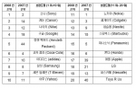 (참고 1-1) 2008 년 아시아 20 대 브랜드