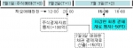 7월1일 주식매매분의 통합차감 결제자료 산출과정