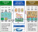 전자정부 공통서비스 개발프레임워크 활용 개념도