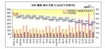 “전세가 저렴한 서대문구, 매매 갈아타기 가장 쉬어”...스피드뱅크 조사