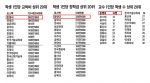 동명대학교 ‘사립대 교육투자 평가’  최상위 등급 석권