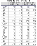 복도식, 계단식보다 집값 잘 올라