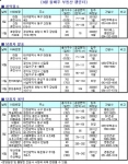9월 둘째주, 추석 앞두고 주춤한 청약 열기… 서울·수도권 ‘분양제로’