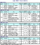 9월 셋째주, 가을철 분양시장 활기 되찾을 듯