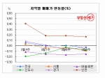 8.21 한달, 전국 집값 올 들어 첫 하락