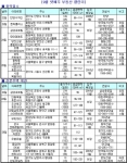 9월 넷째주, 전매제한 피한 오피스텔 ‘봇물’
