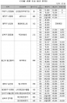 2008년 10월 입주 서울 및 수도권 25개 단지 1만 1517가구