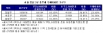 종부세 완화, 서울 아파트 14만 가구 수혜