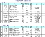 9월 마지막주, 전국에서 2,994가구 공급...부동산뱅크 조사