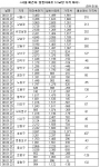 재건축, 일반아파트 가격차 3.3㎡당 316만 원 축소...부동산뱅크 조사