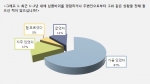 CEO 84%, ‘최근1~2년 내 주변에서 납품비리 경험’...세계경영연구원 조사