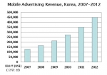 도표: 국내 모바일광고 매출액 전망 (2007-2012)