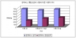 서울-경기간 광역버스 통합환승할인제 시행에 따른 이용객 추이