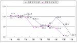 11월 기업경기, 전월보다 부진할 전망
