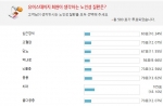 노인성질환, 치매가 제일 무섭다