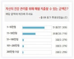 시니어, “건강관리를 위해 직접 지출하겠다”