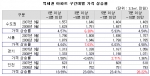 도보 3~5분 역세권 단지 가격 상승률 ‘高高’