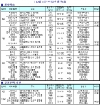 10월 1주 수도권에 아파트 공급물량 ‘집중’