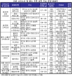 ‘교통 개선’ 분양 단지가 뜬다