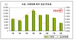 거래량 줄어드니 집값도 ‘뚝’