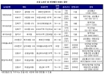 뉴타운 내 매머드급 분양아파트 ‘풍성’