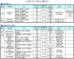 10월 셋째주, 경기 침체 속 청약시장 ‘숨고르기’