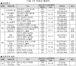 11월 첫째주, 청라·광명 등 택지지구 ‘알짜’단지 분양