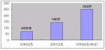 경기지역 광역심야버스의 이용객수는 2006년 68만여명에서 2007년에는 142만여명으로  증가하였고 2008년에는 250만여명으로 매년 꾸준히 증가할 것으로 예상