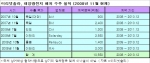 미리넷솔라, 태양광전지 누적 수출 계약액 1조원 돌파