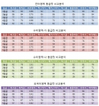 온라인 교육기업 엑스터디(www.xtudy.net, 대표 권재륜)는 오는 17일 업체별 수능 등급컷 분석 결과를 발표했다. 발표된 과목별 등급 커트라인 분석에 따르면 작년보다 다소