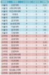 작년 서울대 및 고려대 정시모집 특별전형 학과 절반이상 미달