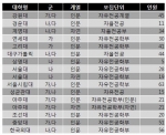 “자유전공학부, 대박 아니면 쪽박될 듯”...엑스터디 대입 분석