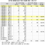 종부세 세대별 합산 위헌, 강남 3구 5만 7,927가구 수혜