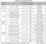 불황에 ‘대단지 소형 아파트’ 대형보다 더 빛난다