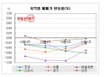 강남구 재건축, 8개월 만에 가격 ‘高高’...부동산뱅크