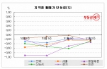 11.3 대책 삼일천하, 서울 집값 ‘뒤로’ ...부동산뱅크 조사