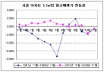 부동산 경기 ‘불황’ 심리적 하락세 심각