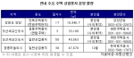 연내 공급되는 ‘주택·상업용지’ 막차 타 볼까