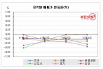 수도권 65개 시·군·구 아파트값 일제히 ‘하락’