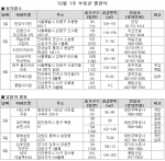 12월 첫째주, 불황에 강한 역세권…전매까지 ‘OK’