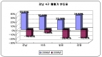 송파구 재건축 아파트, 최대 상승폭만큼 하락