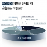 글로벌 뷰티 트렌드를 선도하는 해외구매대행 쇼핑몰 위즈알엑스(www.wizrx.com)가 지난 10월 20일부터 12월 9일까지 회원 1,783명을 대상으로 한 ‘바디케어 제품을 