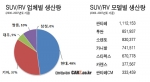 중고차 정보사이트 카즈(http://www.carz.co.kr)의 도움으로 2000부터 2007년까지의 SUV/RV 차량의 업체별, 모델별 생산량을 조사했다.