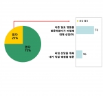 피임 여성 4명 중 3명, ‘전문의 피임 상담 받은 적 없다’