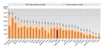 OECD 국가의 1인당 의료비 지출(2005년 기준)